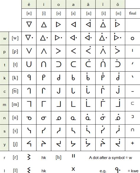 cree y dialect translator.